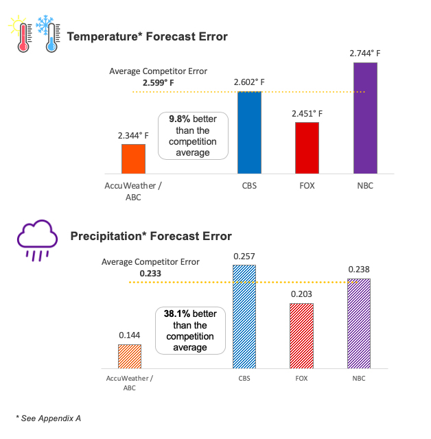 Television station weather forecast accuracy study